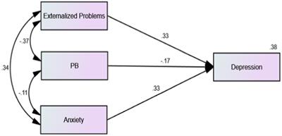 Does depression affect the association between prosocial behavior and anxiety? A cross-sectional study of students in China